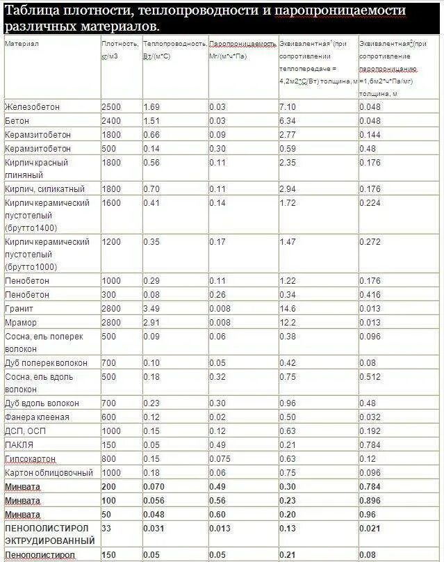 Таблица коэффициентов плотности. Коэффициент теплопроводности веществ таблица. коэффициент теплопроводности строительных материалов таблица. коэффициент теплопроводности стройматериалов таблица. коэффициент теплопроводности разных материалов таблица.