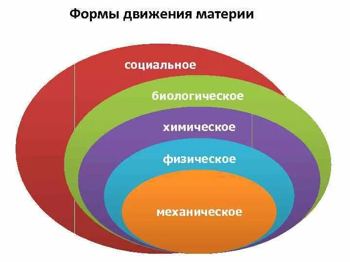 Назовите формы движения. Формы движения материи. Формил движения материи. Основные формы движения материи в философии. Химическая форма движения материи.