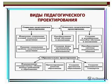 Проектирование какой вид деятельности