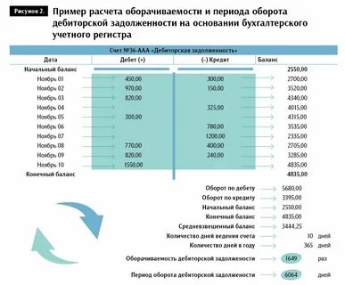 Расчетный оборот