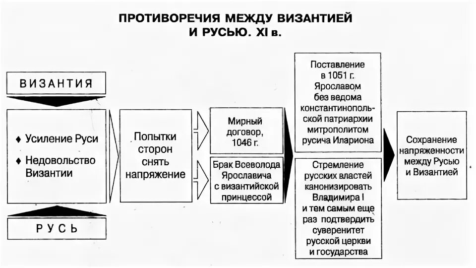 Отношения Руси с Византийской империей 6 класс. Отношение Византии и древней Руси. Отношения с Византией Киевская Русь. Отношения Руси с Византийской империей кратко.