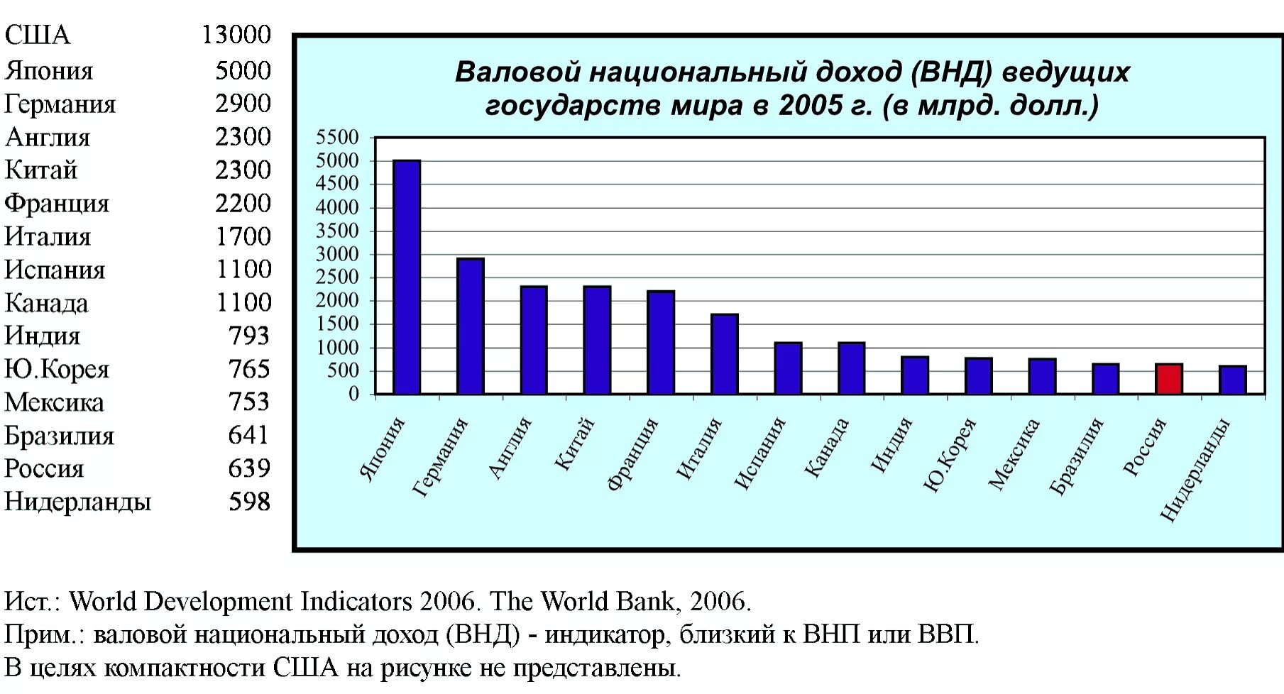 Национальный продукт россии