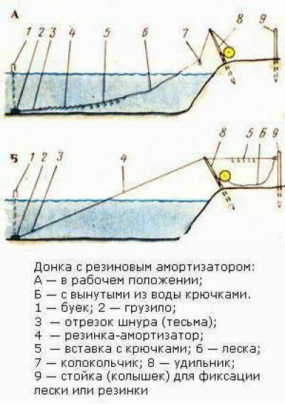 Как сделать снасть резинка своими руками. Рыболовная снасть донка резинка. оснастка донки с резиновым амортизатором. монтаж снасти резинка схема. донная удочка с резиновым амортизатором.