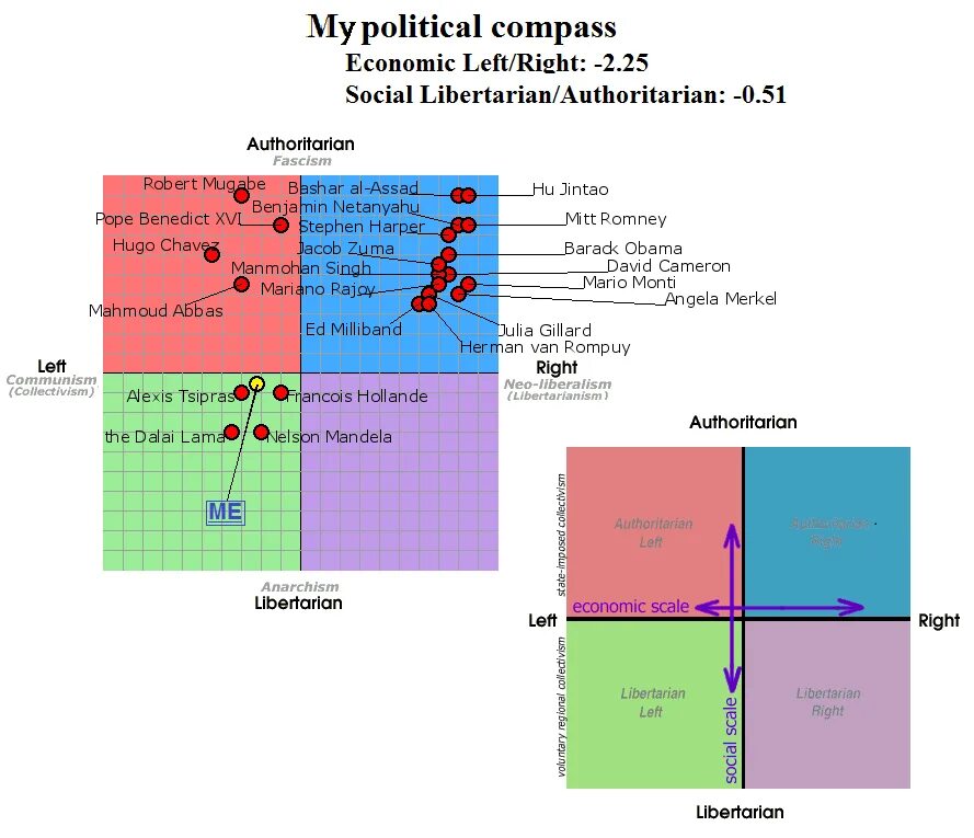 Политические координаты. Государства на политических координатах. Политический компас тест. Коммунизм на политических координатах.