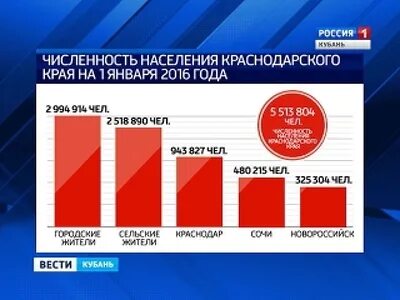 Население краснодара на сегодняшний день численность