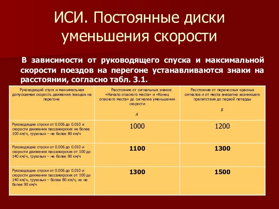 Руководящие спуски на перегонах. Постоянные диски уменьшения скорости. Скорость на перегоне. Максимальные скорости движения поездов. Укажите максимальное расстояние