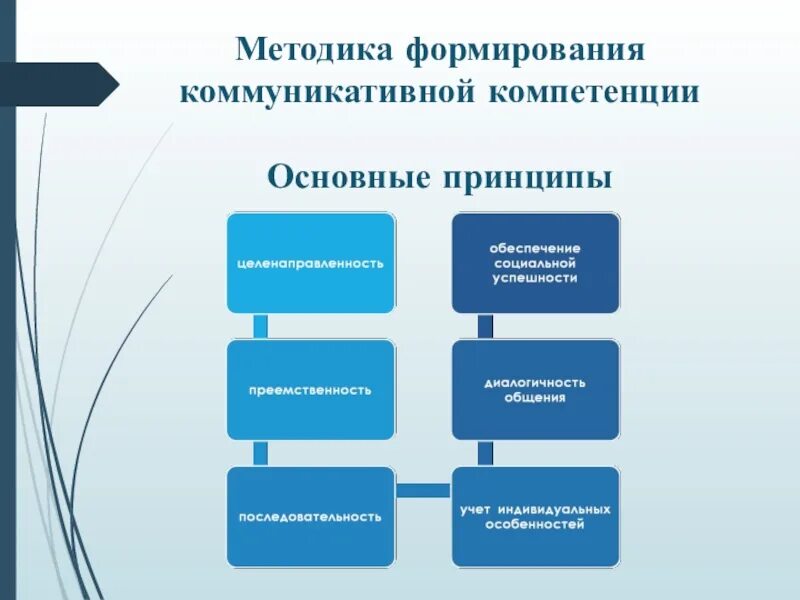 Методика воспитания тест. Методы формирования коммуникативной компетенции. Методы развития коммуникативной компетенции. Методы и приемы формирования коммуникативной компетентности. Методика формирования коммуникативных компетенций.