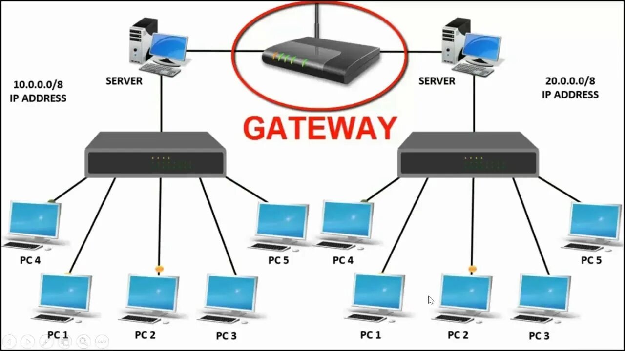 Маршрутизатор шлюз коммутатор мост. Switch Hub Router разница. Hub Switch Router. Схема свич Ройтер сервер. Гиф хаб