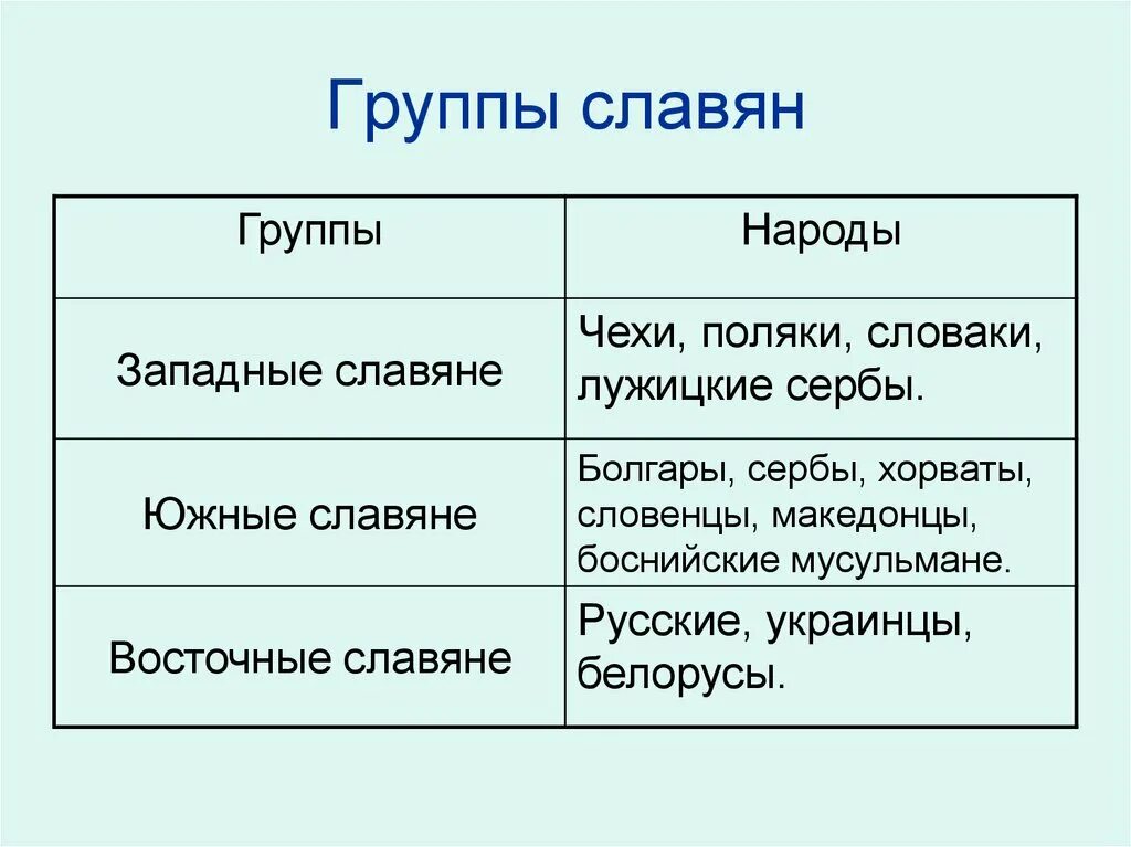 Народы восточной группы. Группы славян. Группы восточных славян. Славянская группа народов. Три группы славян.