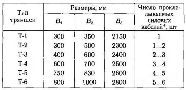 Таблица траншей под кабель. Тип т-2 траншеи для прокладки кабеля 0.4 кв. Траншея т1 для прокладки кабеля. Типы кабельных траншей таблица. Т1 т2 т3 время