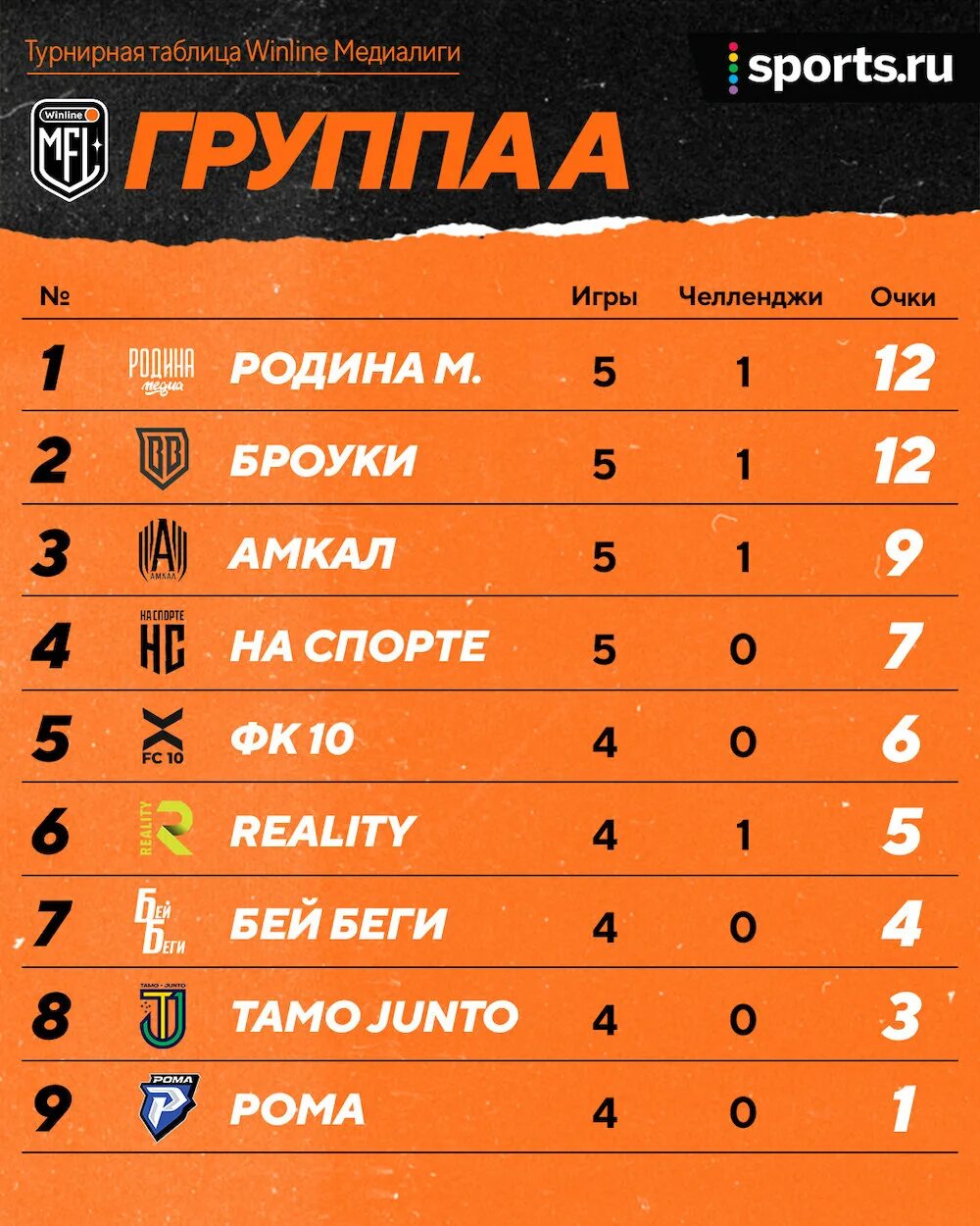 Турнирная таблица 1 лиги. Стадион медиа лиги. Медийная футбольная лига результаты. Прогноз на футбол на сегодня от профессионалов. Мфл футбольная лига турнирная таблица 2022.
