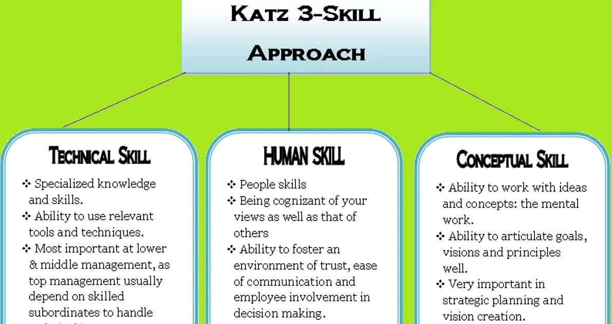 Their good team building skills are. Katz Managerial skills. Skill approach. What is skill. Conceptual skills.