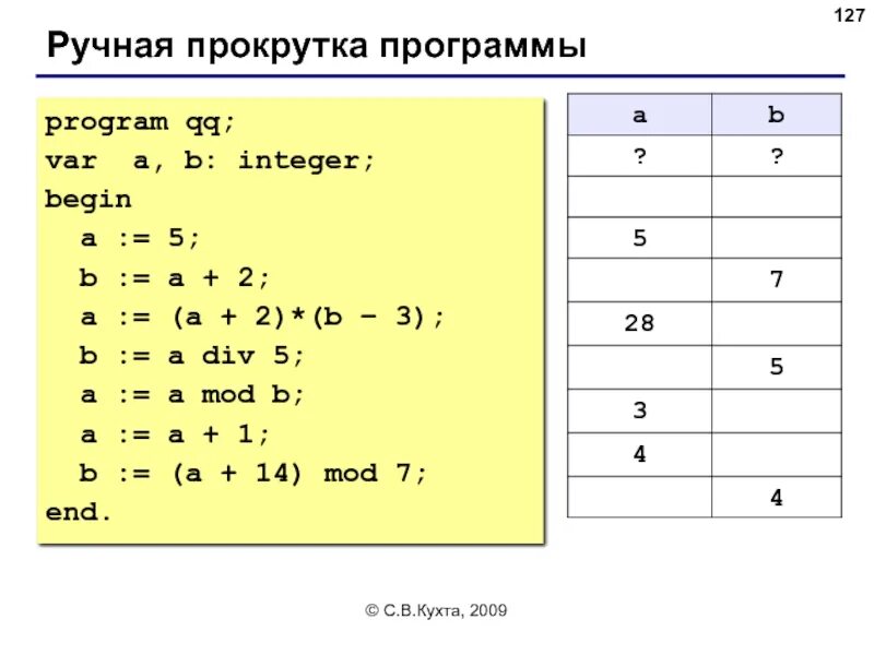 Программа а5. Ручная прокрутка программы. Ручная прокрутка программы program QQ var a b. Выполните ручную прокрутку программы. Ручная Рекрутка программы Паскаль.