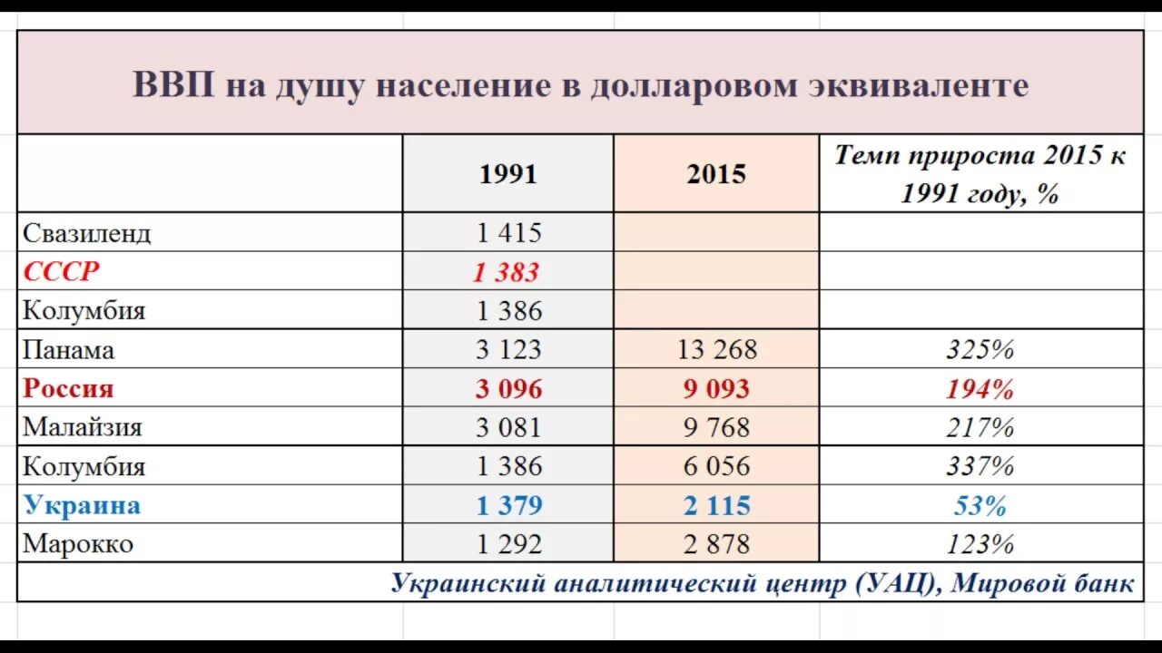 Страна ввп на душу населения наибольшая. ВВП налцшу насиления СССПР. ВВП на душу населения СССР. ВВП на душу СССР. ВВП на душу населения в России с 1991.