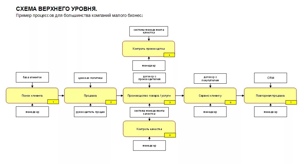 Верхний уровень организации. Моделирование бизнес-процессов салона красоты. структура организации салона красоты схема. схема процессов предприятия верхнего уровня. бизнес процессы верхнего и нижнего уровня.