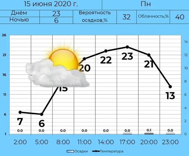 Продолжительность светового дня. Световой день. График светового дня. Долгота дня.