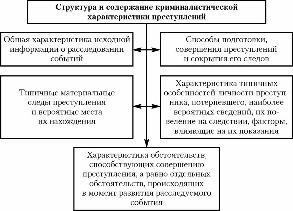 Система криминалистической характеристики