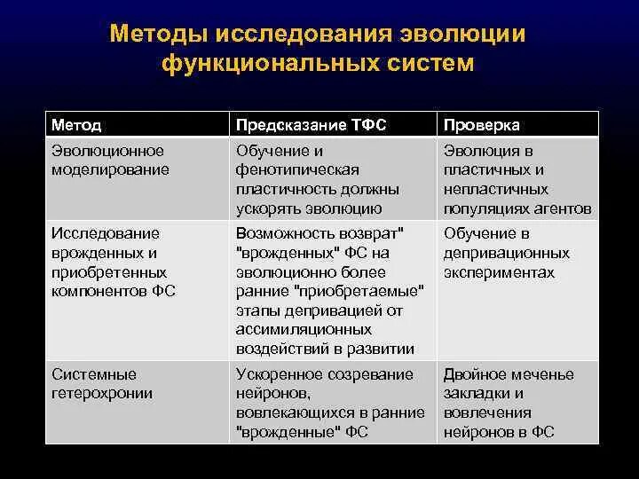 Группы методов эволюции