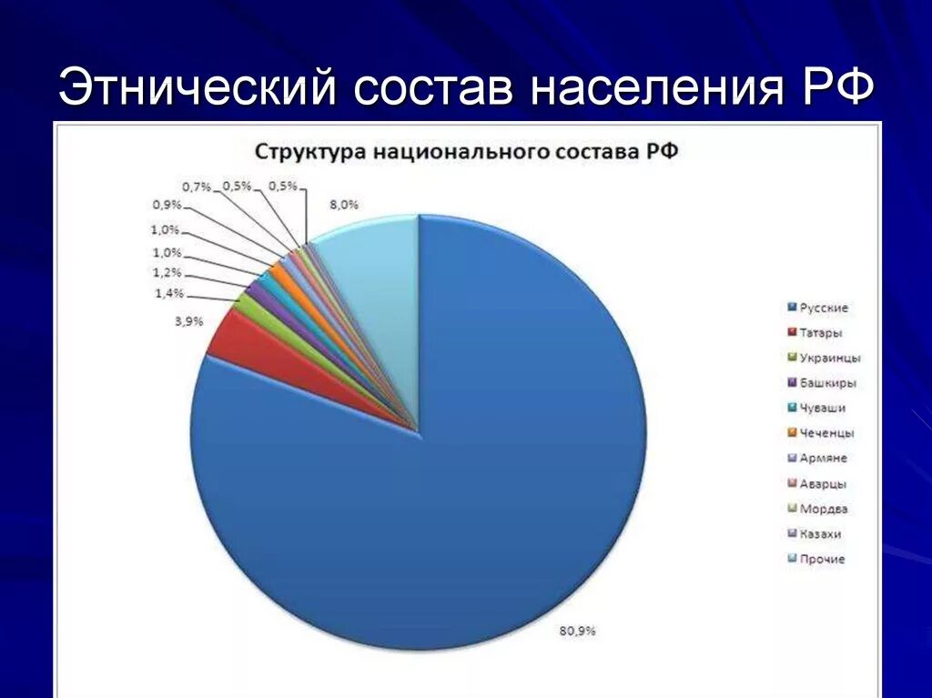 Круговая диаграмма национального состава России. Этнический состав России диаграмма. Этнический состав населения РФ 2020. Национальный состав населения России диаграмма.