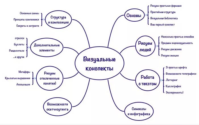 Визуальный конспект. Визуальные конспекты по истории. Визуальный конспект примеры. Красивые схемы для конспекта.