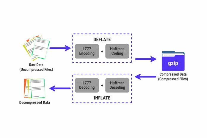 Accept gzip deflate. Accept gzip deflate
