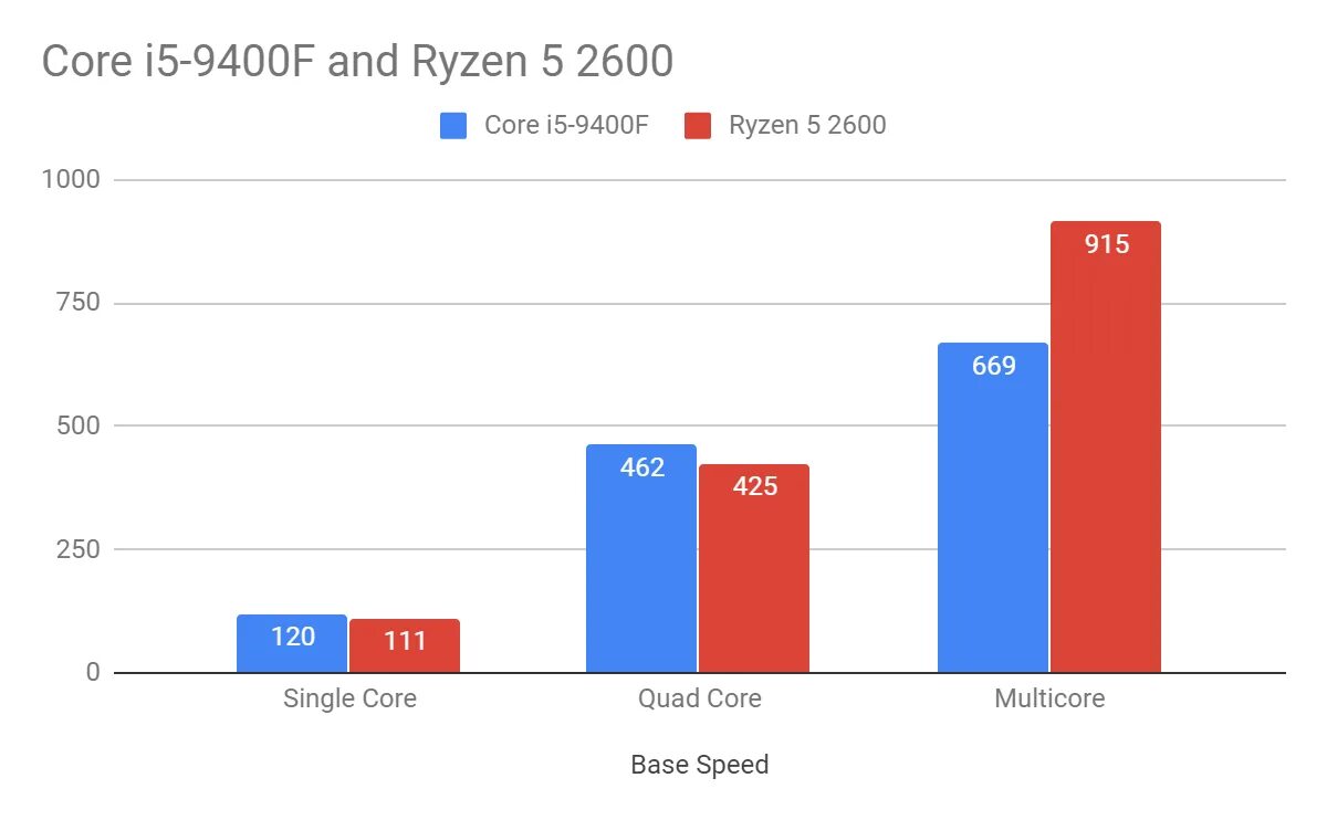 I5 9400f. Core i5 vs Ryzen 5. Intel Core i5-9400f тесты в играх. 1600 Vs 2600. I5 9400f сравнение