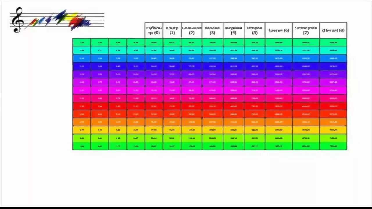 Как звучат цвета. Частоты цвета и звука. Частотный спектр звука в цветовой. Звуки и цвета соответствия. Соотношение звука и цвета.