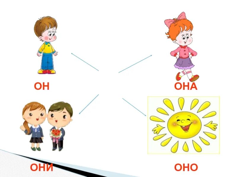 Я ты мы вы. Он она оно. М. Картинки он она они. Карточки он она они.