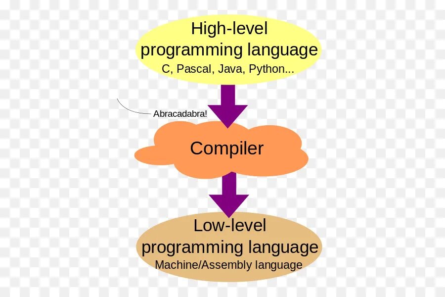 Low Level Programming languages. Low Level программирование. Programming languages High Level Low Level. Высокоуровневый язык программирования.