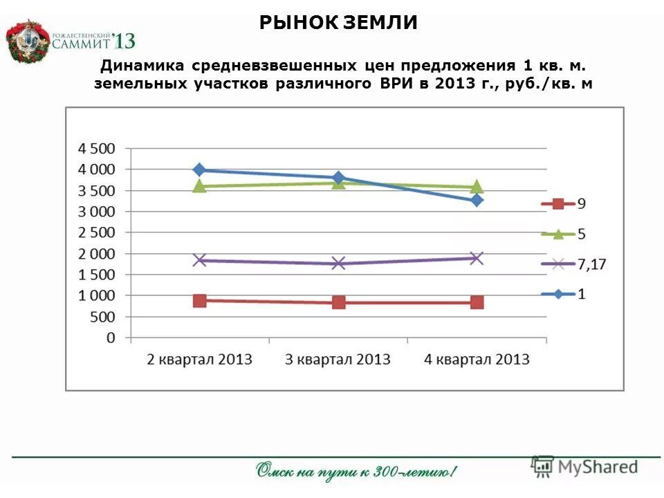 рынок недвижимости в омске