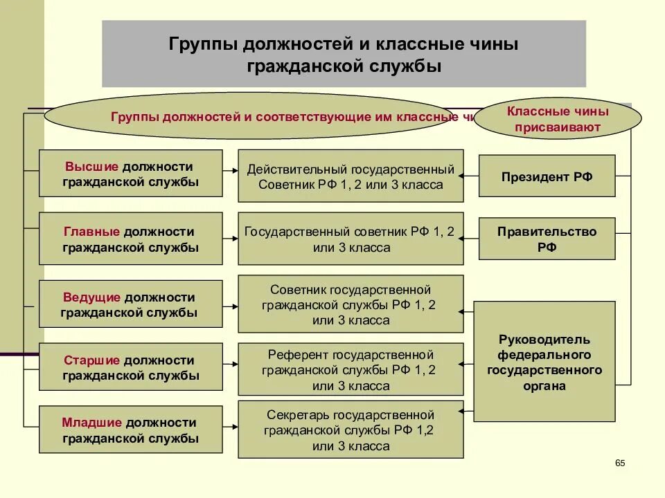 Распорядительные органы рф