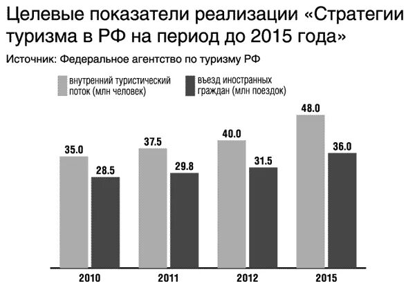 Внутренний туризм статистика. Туризм в России статистика. Статистические показатели туризма. Состояние туризма в России. Развитие туризма в России.