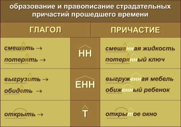 Суффиксы причастий н в форме. Суффиксы полных страдательных причастий прошедшего времени. Правописание НН В суффиксе полного страдательного причастия. Суффикс полного страдательного причастия. Полные страдательные причастия прошедшего времени с НН.