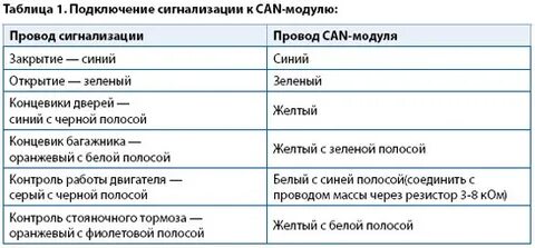 Фокус 3 точки подключения сигнализации