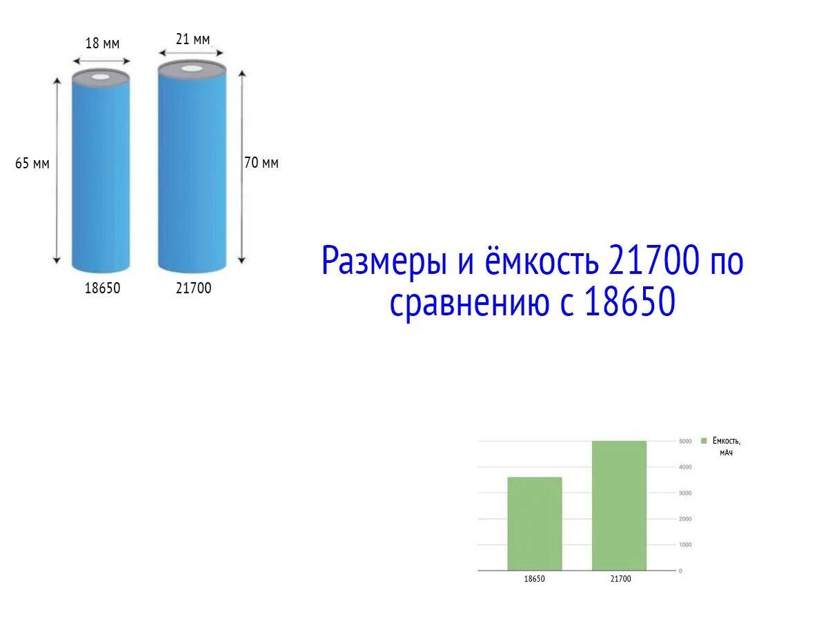 АКБ 21700 vs 18650. Размер 21700 аккумулятор габариты. 18650 21700 26650. Аккумуляторы сравнение 18650 26650 21700. 18650 максимальная емкость