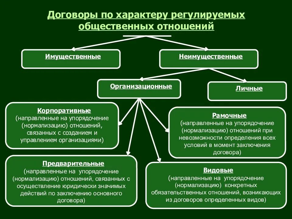 Регулирование имущественных отношений. Договорное право. Имущественные и личные неимущественные отношения. Договор регулирует отношения. Организация публичного характера