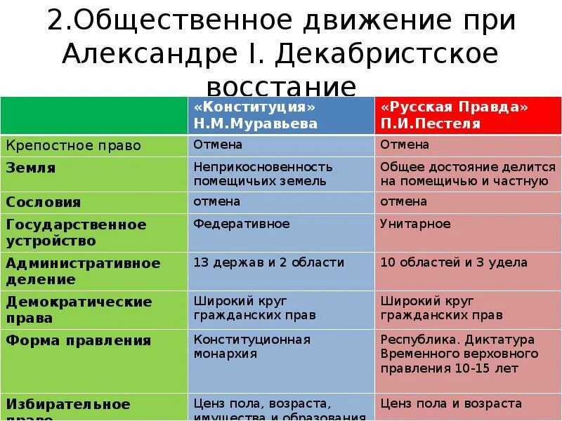 Общественные движения при александре втором