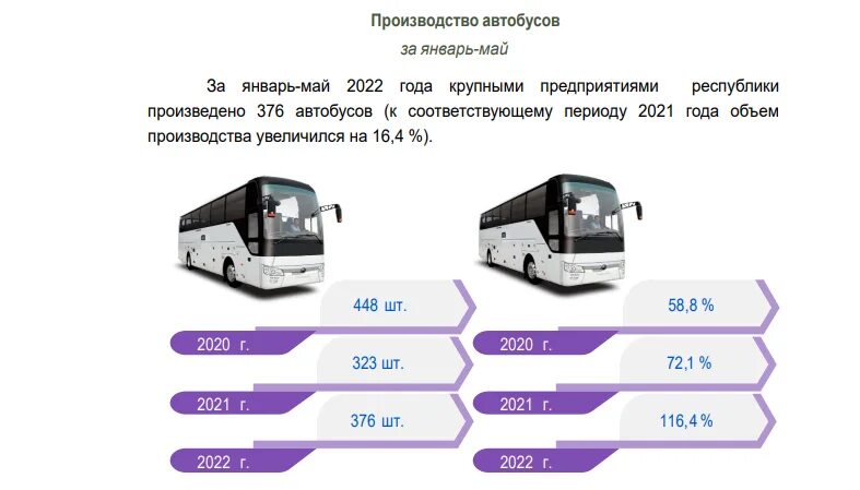 Автобус завод 1 мая. Завод автобусов в узбекистан. производство автобусов статистика. узбекистан маленькие маршрутки производитель. автобус производство таджикистан.