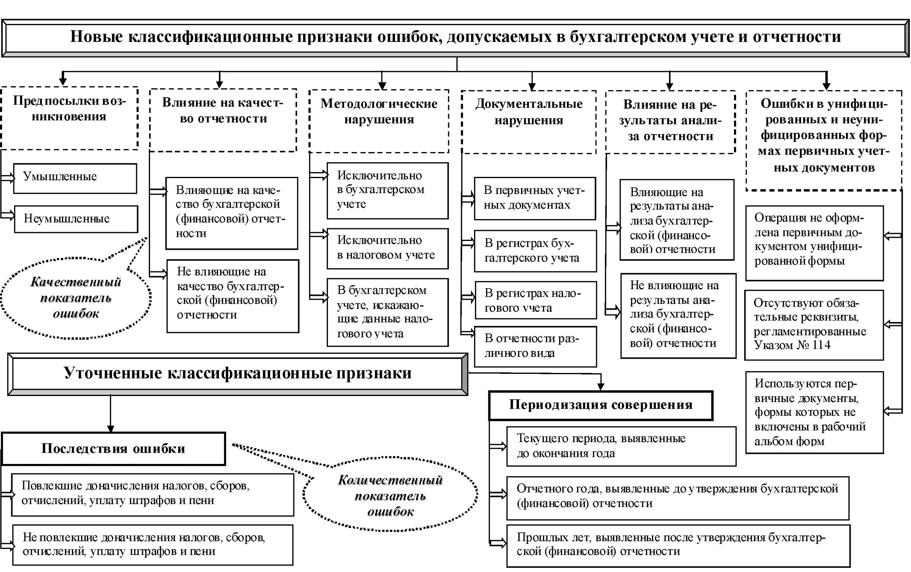 Ошибка предшествующего отчетного года