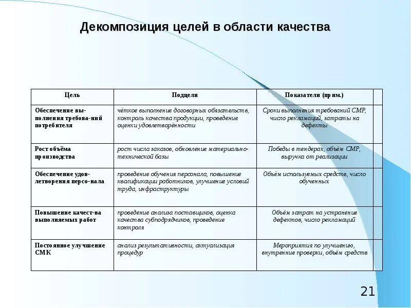 Цели в области качества определяет