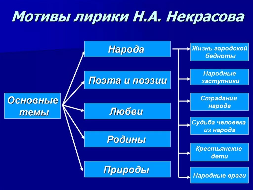 Тематика лирики Некрасова таблица. Основные мотивы лирики Некрасова. Основные мотивы лирики н.а.Некрасова. Основные темы лирики Некрасова. Мотив лирики некрасова