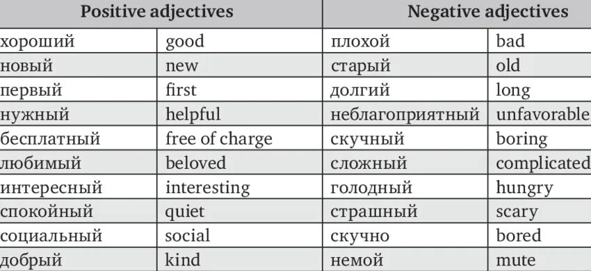 Positive and negative adjectives. Прилагательные positive and negative. Personality adjectives positive and negative. Прилагательные на английском. Adjective перевод на русский