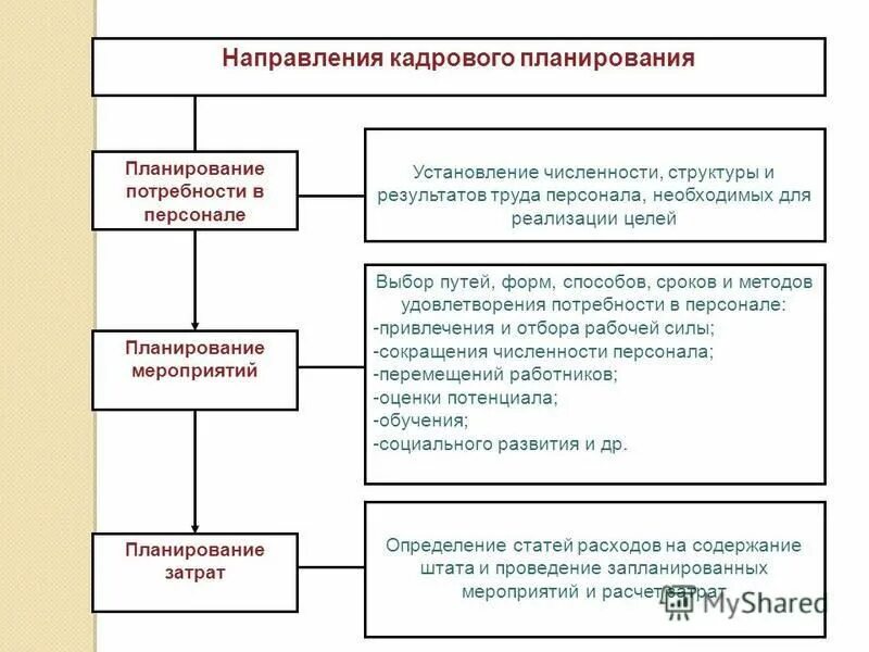 Планирование численности персонала по категориям. Методы планирования численности персонала предприятия. Планирование численности структуры персонала. Планирование численности структуры персонала. Планирование численности структуры персонала.