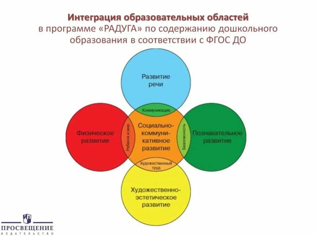 Образовательные области в программе Радуга. Интеграция 5 образовательных областей в ДОУ по ФГОС. Принцип интеграции образовательных областей в ДОУ. Интеграция образовательных областей по ФГОС В детском саду 5 областей. Содержание образовательной области социально