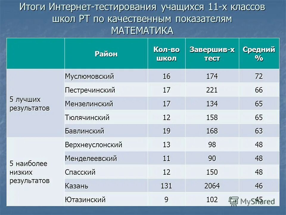 Тест для учащихся 11 классов