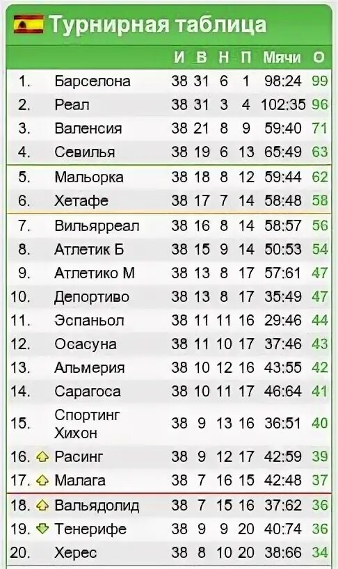 Турнирную таблицу испанской премьеры. Таблица кубка испании 2025 2025. турнирная таблица чемпионата испании по футболу 2025-2025 премьер лига. таблица ла лига 2025-2025. турнирную таблицу по футболу зона юг.