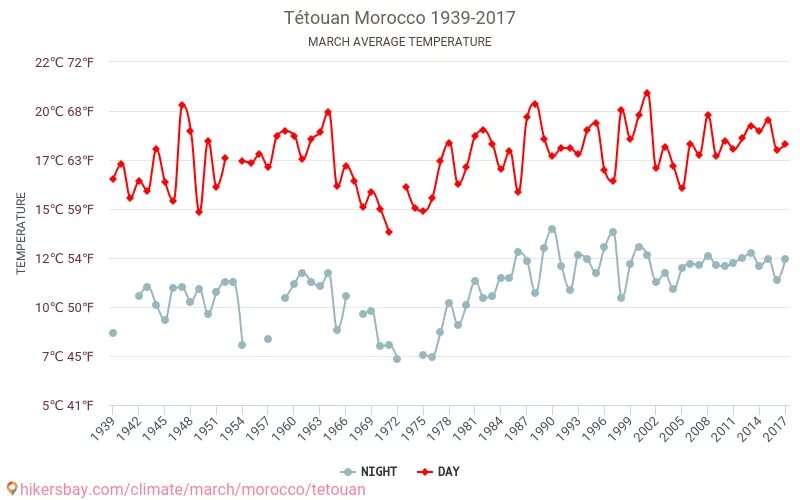 Средняя температура в марокко по месяцам. Средняя температура в марокко по месяцам. Средняя температура января в марокко. Погода в марокко в ноябре 2024. Климат марокко.