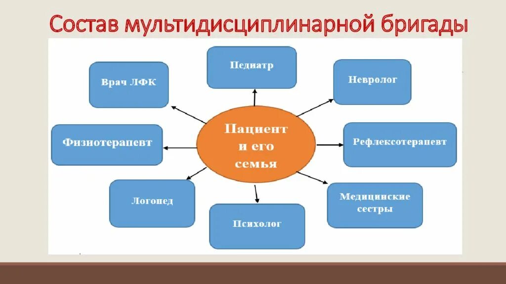 Мультидисциплинарная бригада реабилитация. Мультидисциплинарная бригада реабилитация состав. Состав мультидисциплинарной бригады. Мультидисциплинарной реабилитационной бригады. Бригад входящих в группу