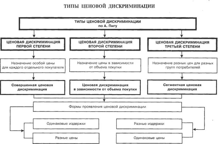 Ценовая дискриминация виды. Типы ценовой дискриминации. Разновидности ценовой дискриминации. Ценовая дискриминация разновидности.