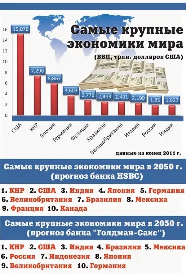 Самая крупная экономика в мире. Создали крупную экономику